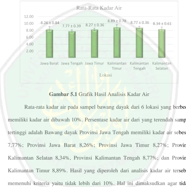 Gambar 5.1 Grafik Hasil Analisis Kadar Air 