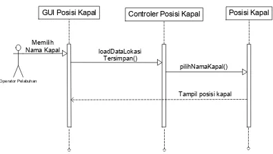 Gambar 5 Sequence diagram posisi kapal 