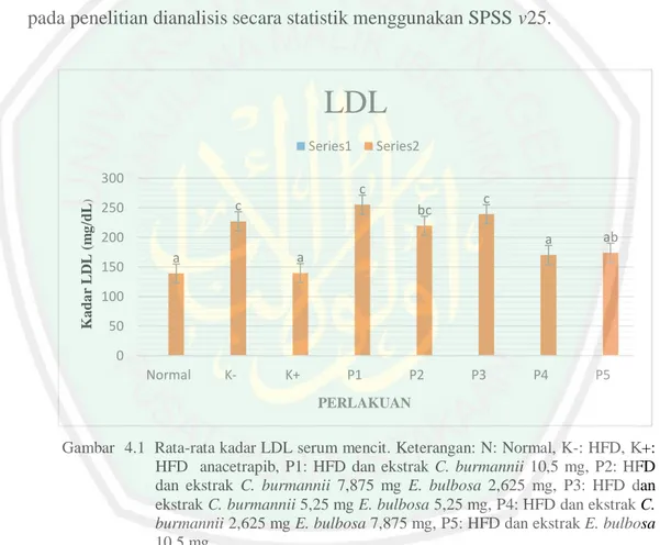 Gambar  4.1  Rata-rata kadar LDL serum mencit. Keterangan: N: Normal, K-: HFD, K+: 