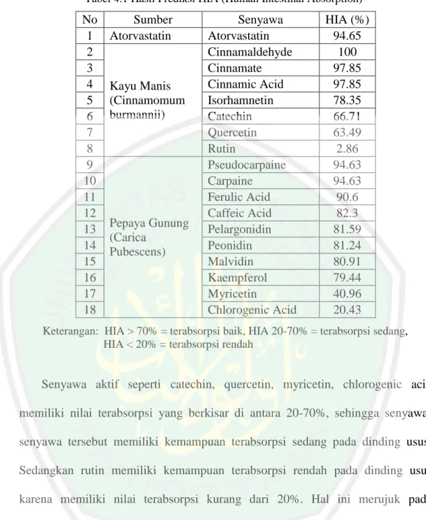 Tabel 4.1 Hasil Prediksi HIA (Human Intestinal Absorption) 