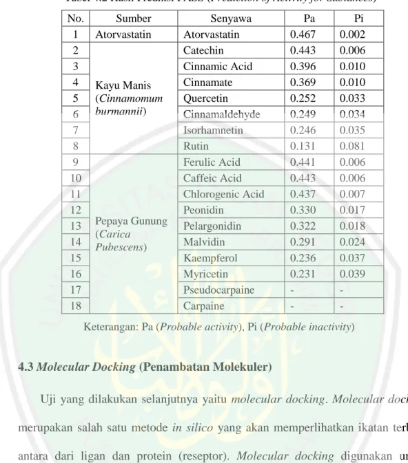 Tabel 4.2 Hasil Prediksi PASS (Prediction of Activity for Subtances) 