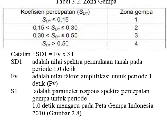 Tabel 3.2. Zona Gempa 