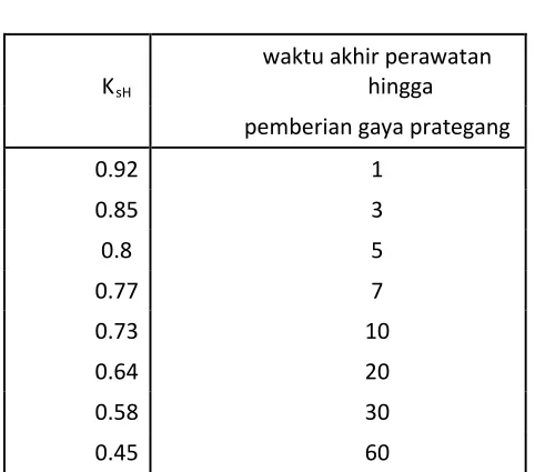 Tabel 3.5. Tabel Koefisien Susut Post 