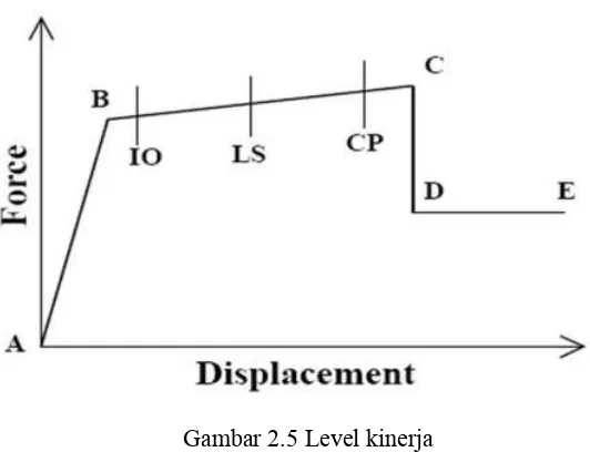Tabel 2.1  Kurva force dengan displacement 