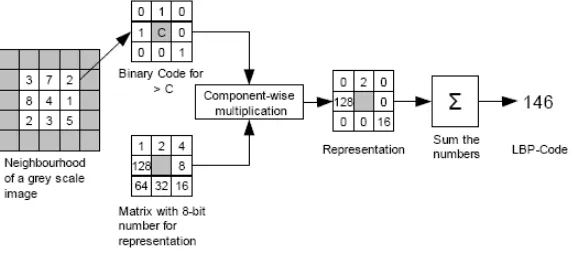 Gambar 2.1.  Cara kerja operator Local Binary Patterns (LBP)  