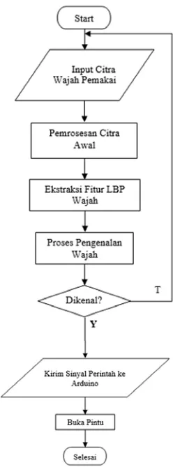 Gambar 3.2 Diagram Alir Sistem.  