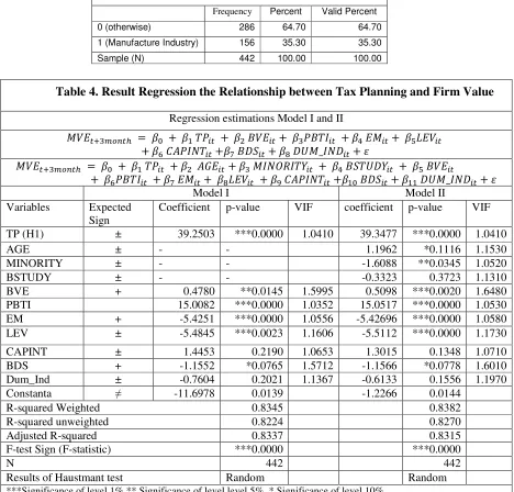 Table 4. Result Regression the Relationship between Tax Planning and Firm Value 