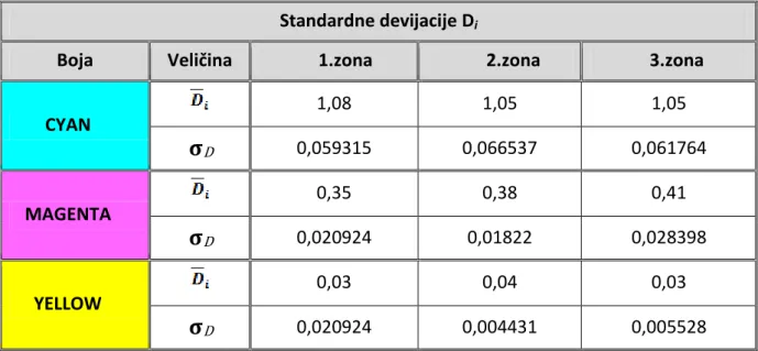 Tablica 12: Pregled standardnih devijacija za izmjerene gustode obojenja D, za 1., 2. i 3