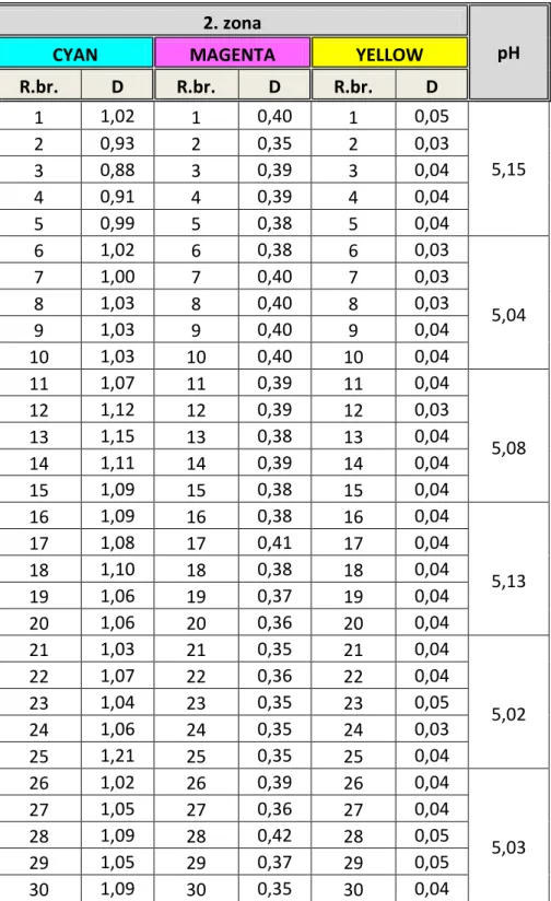 Tablica 10: Vrijednosti D za cijan, magenta i žutu boju – 2.zona 