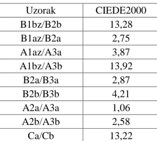 Tablica 3. Pokazuje izračunate vrijednosti za CIEDE2000.  