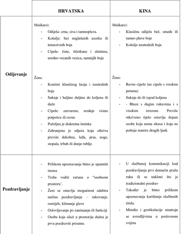 Tablica 2. Specifičnosti poslovnog odijevanja i službenog pozdravljanja u Hrvatskoj i Kini