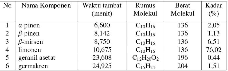 Tabel 4.5  Waktu tambat dan konsentrasi komponen minyak atsiri hasil analisis                         Gas Chromatography (GC)  kulit buah jeruk kasturi     (Citrus microcarpa Bunge) kering 