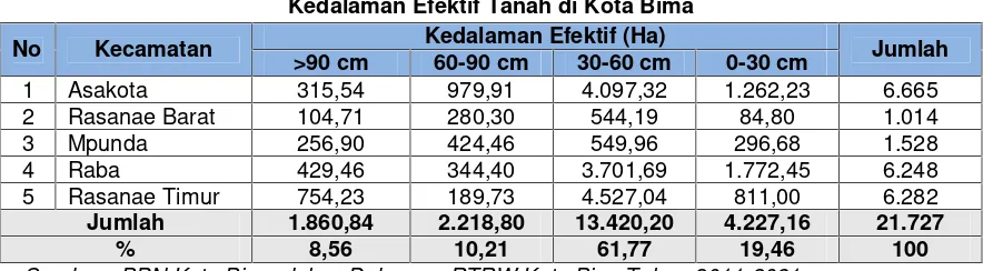 Tabel 4.6Kedalaman Efektif Tanah di Kota Bima