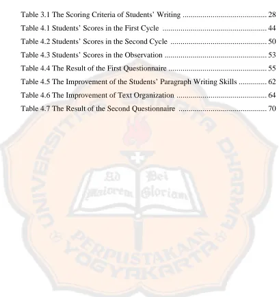 Table 4.1 Students’ Scores in the First Cycle  ...................................................