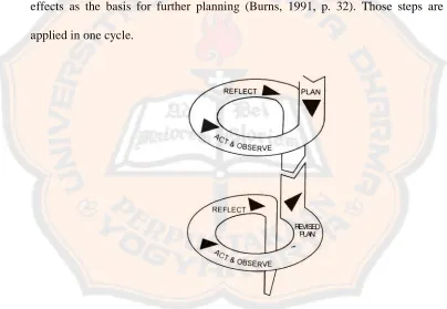 Figure 3.1 The Action Research Spiral (Burns, 1991, p. 33) 