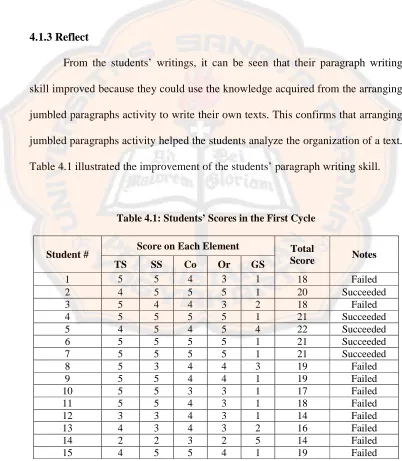 Table 4.1 illustrated the improvement of the students’ paragraph writing skill.  