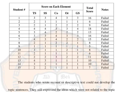 Table 4.3: Students’ Scores in the Observation 