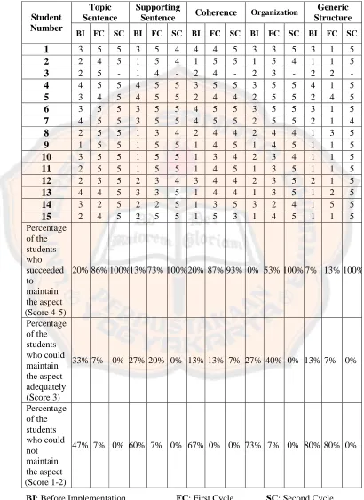 Table 4.6: The Improvement of Text Organization 