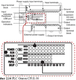 Gambar 2.14 PLC Omron CP1E-30 