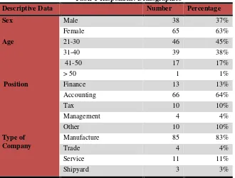 Table 1 Respondent Demographics 