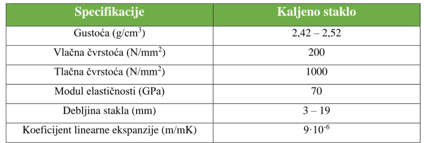 Tablica 1.  Specifikacije kaljenog stakla, prema [25] 