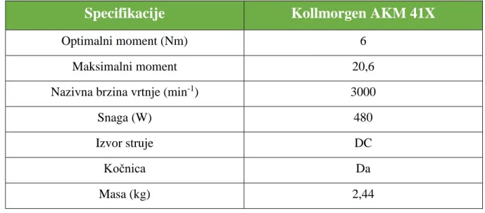 Tablica 9.  Specifikacije servo motora Kollmorgen AKM 41X, prema [12] 