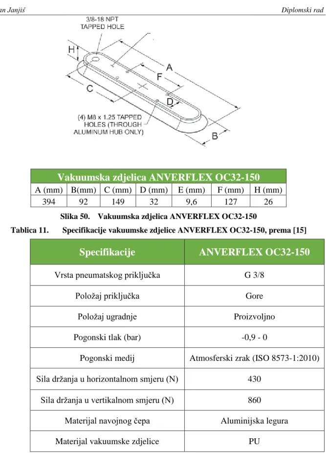 Tablica 11.  Specifikacije vakuumske zdjelice ANVERFLEX OC32-150, prema [15] 