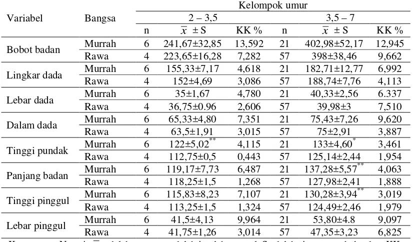 Tabel 2. Rataan, simpangan baku, dan koefisien keragaman ukuran-ukuran tubuh kerbau murrah dan kerbau rawa betina 
