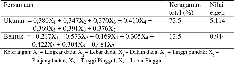 Tabel 5. Persamaan skor ukuran dan bentuk tubuh dengan keragaman total dan nilai eigen pada kerbau rawa 