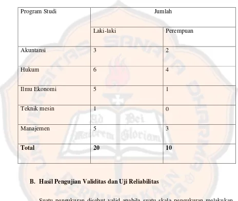 Tabel 5.4 Distribusi Responden Menurut Jenis Kelamin Terhadap Program 