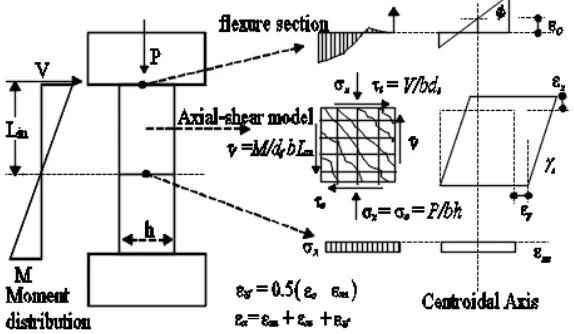 Gambar 2.7  Deformasi kolom Axial-shear-flexure pada metode ASFI 