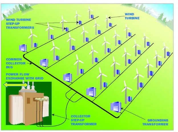 Gambar 2.1 Skema Umum Wind Farm [22]
