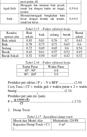 Tabel 2.15  : Faktor efisiensi kerja 