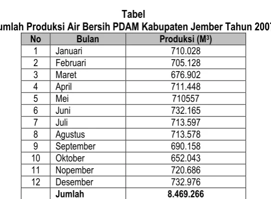 Tabel  Jumlah Produksi Air Bersih PDAM Kabupaten Jember Tahun 2007 