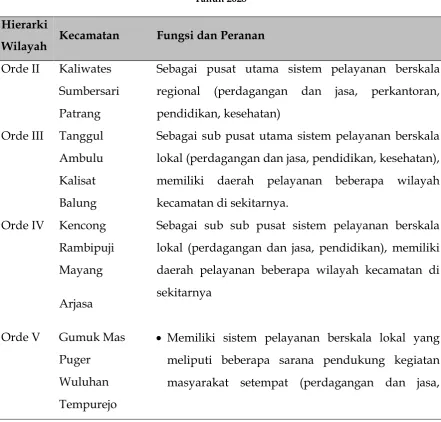 Tabel 5.1 Struktur Tata Ruang serta Fungsi dan Peranan Kabupaten Jember Hingga 