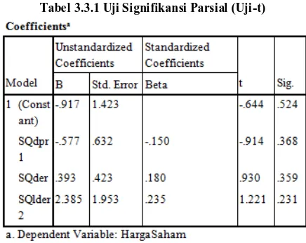 tabel 4.12, bahwa nilai R sebesar 0,153 atau 15,30%. Hal ini menunjukkan adanya kontribusi dari DPR, 