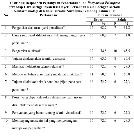 Tabel 5.2 Distribusi Responden Pertanyaan Pengetahuan Ibu 