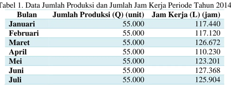 Tabel 1. Data Jumlah Produksi dan Jumlah Jam Kerja Periode Tahun 2014  Bulan  Jumlah Produksi (Q) (unit)  Jam Kerja (L) (jam) 