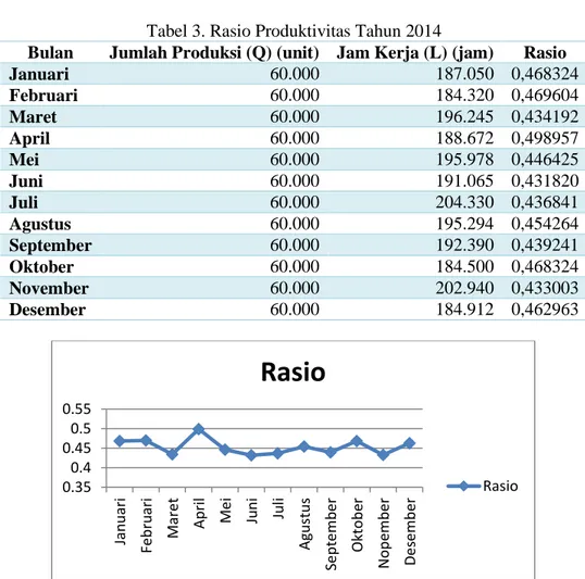 Tabel 2. Data Jumlah Produksi dan Jumlah Jam Kerja Periode Tahun 2015  Bulan  Jumlah Produksi (Q) (unit)  Jam Kerja (L) (jam) 