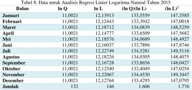 Tabel 8. Data untuk Analisis Regresi Linier Logaritma Natural Tahun 2015  Bulan  ln Q  ln L  (ln Q)(ln L)  (ln L) 2  Januari  11,0021  12,13913  133,5559  147,3585  Februari  11,0021  12,12443  133,3942  147,0018  Maret  11,0021  12,18712  134,0839  148,52
