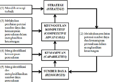 Gambar 2.1. Kerangka Kerja Analisis Strategi dengan Pendekatan RBV  