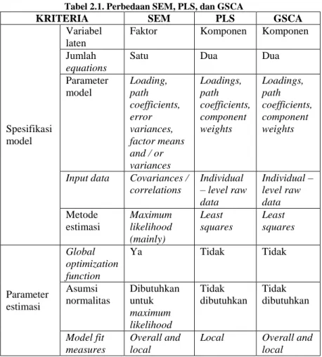 Tabel 2.1. Perbedaan SEM, PLS, dan GSCA 