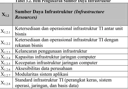 Tabel 3.2. Item Pengukuran Sumber Daya Infrastruktur 