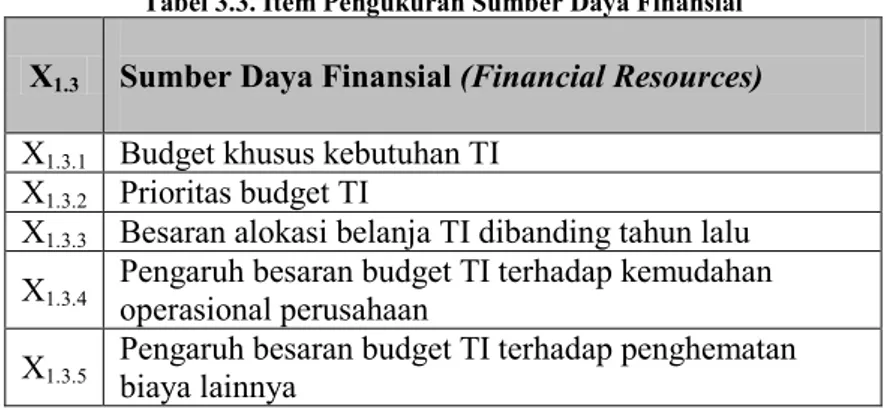 Tabel 3.3. Item Pengukuran Sumber Daya Finansial 