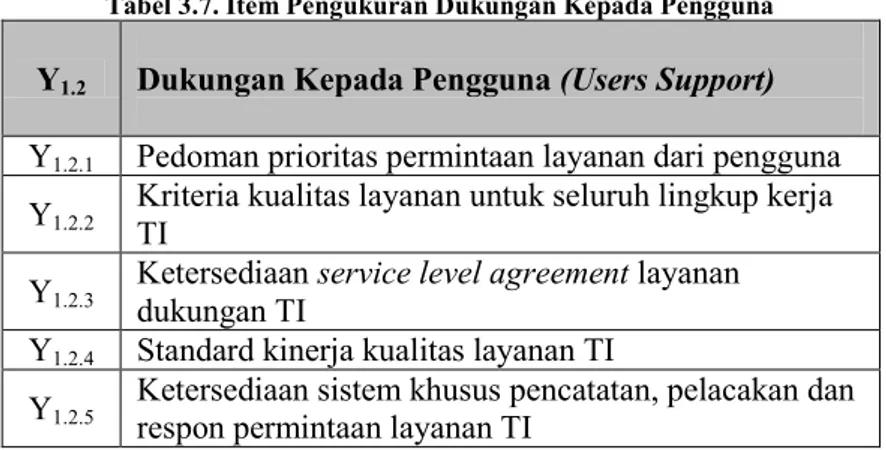 Tabel 3.7. Item Pengukuran Dukungan Kepada Pengguna 