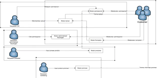 Gambar 4.1 : Arsitektur Modul terdistribusi  4.4  Arsitektur Data 