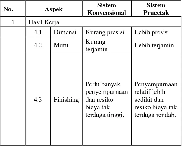 Tabel 2.2 Perbandingan Beton Sistem Konvensional dan Pracetak (Lanjutan) 