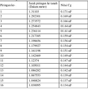 Tabel 4.1 Nilai Cg Pada Belitan Jenis Continuous Disc 