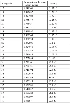 Tabel 4.1 Nilai Cg Pada Belitan Jenis Continuous Disc (Lanjutan) 