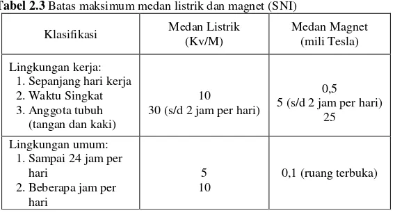 Tabel 2.3 Batas maksimum medan listrik dan magnet (SNI) 